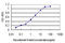 Annexin A5 antibody, LS-B5377, Lifespan Biosciences, Enzyme Linked Immunosorbent Assay image 