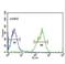 Mitogen-Activated Protein Kinase Kinase Kinase Kinase 3 antibody, LS-C164008, Lifespan Biosciences, Flow Cytometry image 