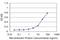 SET Nuclear Proto-Oncogene antibody, H00006418-M01, Novus Biologicals, Enzyme Linked Immunosorbent Assay image 