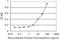 Signal Sequence Receptor Subunit 2 antibody, H00006746-M01, Novus Biologicals, Enzyme Linked Immunosorbent Assay image 