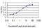 Sprouty RTK Signaling Antagonist 1 antibody, LS-B5441, Lifespan Biosciences, Enzyme Linked Immunosorbent Assay image 