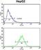 Signal Peptidase Complex Subunit 3 antibody, abx032927, Abbexa, Flow Cytometry image 