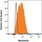 Mesothelin antibody, FAB32652P, R&D Systems, Flow Cytometry image 