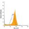 Interferon Alpha And Beta Receptor Subunit 1 antibody, MA5-23630, Invitrogen Antibodies, Flow Cytometry image 