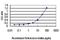 Component Of Oligomeric Golgi Complex 6 antibody, H00057511-M01, Novus Biologicals, Enzyme Linked Immunosorbent Assay image 