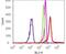 Signal Transducer And Activator Of Transcription 5A antibody, 701108, Invitrogen Antibodies, Flow Cytometry image 