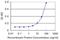 T-Box 21 antibody, H00030009-M01, Novus Biologicals, Enzyme Linked Immunosorbent Assay image 