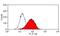 T Cell Immunoglobulin And Mucin Domain Containing 4 antibody, MCA5791GA, Bio-Rad (formerly AbD Serotec) , Flow Cytometry image 