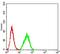 DEAD-Box Helicase 1 antibody, NBP2-61744, Novus Biologicals, Flow Cytometry image 