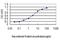 Growth Differentiation Factor 7 antibody, H00151449-M04, Novus Biologicals, Enzyme Linked Immunosorbent Assay image 