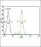 FER Tyrosine Kinase antibody, PA5-14776, Invitrogen Antibodies, Flow Cytometry image 