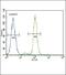 FER Tyrosine Kinase antibody, PA5-14776, Invitrogen Antibodies, Flow Cytometry image 