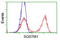 Sequestosome 1 antibody, LS-C172547, Lifespan Biosciences, Flow Cytometry image 