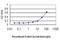 Karyopherin Subunit Alpha 2 antibody, H00003836-M01, Novus Biologicals, Enzyme Linked Immunosorbent Assay image 