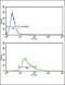 Glutathione Peroxidase 1 antibody, LS-B11804, Lifespan Biosciences, Flow Cytometry image 