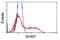 Betaine--Homocysteine S-Methyltransferase antibody, GTX84828, GeneTex, Flow Cytometry image 