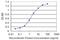 Pim-3 Proto-Oncogene, Serine/Threonine Kinase antibody, H00415116-M10, Novus Biologicals, Enzyme Linked Immunosorbent Assay image 