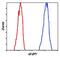 Eukaryotic Translation Initiation Factor 4E Binding Protein 1 antibody, MA5-15005, Invitrogen Antibodies, Flow Cytometry image 