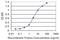 Synuclein Alpha antibody, H00006622-M01, Novus Biologicals, Enzyme Linked Immunosorbent Assay image 
