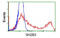 Lymphocyte-specific adapter protein Lnk antibody, MBS833253, MyBioSource, Flow Cytometry image 