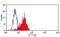 CD45RA antibody, MA5-16852, Invitrogen Antibodies, Flow Cytometry image 