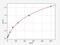 C-X-C Motif Chemokine Ligand 3 antibody, EM1091, FineTest, Enzyme Linked Immunosorbent Assay image 