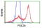 Phosphodiesterase 2A antibody, LS-C172846, Lifespan Biosciences, Flow Cytometry image 