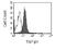 TGF beta antibody, ab64715, Abcam, Flow Cytometry image 