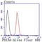 Protein Disulfide Isomerase Family A Member 6 antibody, NBP2-67031, Novus Biologicals, Flow Cytometry image 