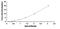 Eukaryotic Translation Initiation Factor 2 Alpha Kinase 3 antibody, MBS2024400, MyBioSource, Enzyme Linked Immunosorbent Assay image 