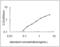 Growth Associated Protein 43 antibody, OKEH06978, Aviva Systems Biology, Enzyme Linked Immunosorbent Assay image 