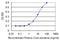 Basic Leucine Zipper Nuclear Factor 1 antibody, H00008548-M02, Novus Biologicals, Enzyme Linked Immunosorbent Assay image 