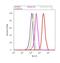 MSL-1 antibody, 44-302G, Invitrogen Antibodies, Flow Cytometry image 