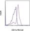 CD11C antibody, 15-0116-42, Invitrogen Antibodies, Flow Cytometry image 