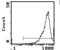 Thy-1 Cell Surface Antigen antibody, MA5-17754, Invitrogen Antibodies, Flow Cytometry image 