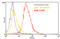 IgG2b antibody, ADI-SAB-602PE-D, Enzo Life Sciences, Flow Cytometry image 