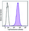 TNF Receptor Superfamily Member 17 antibody, 357514, BioLegend, Flow Cytometry image 