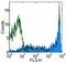 CD45RA antibody, 15-0458-41, Invitrogen Antibodies, Flow Cytometry image 