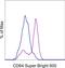 Fc Fragment Of IgG Receptor Ia antibody, 63-0649-41, Invitrogen Antibodies, Flow Cytometry image 