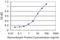 Eukaryotic Translation Initiation Factor 4E Binding Protein 1 antibody, H00001978-M02, Novus Biologicals, Enzyme Linked Immunosorbent Assay image 