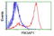 Phosphoinositide-3-Kinase Adaptor Protein 1 antibody, LS-C175784, Lifespan Biosciences, Flow Cytometry image 