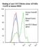 B And T Lymphocyte Associated antibody, LS-C134632, Lifespan Biosciences, Flow Cytometry image 