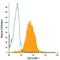 C-X-C Motif Chemokine Ligand 12 antibody, IC350A, R&D Systems, Flow Cytometry image 