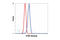 Thioesterase Superfamily Member 4 antibody, 4612S, Cell Signaling Technology, Flow Cytometry image 