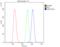 Hydroxysteroid 17-Beta Dehydrogenase 10 antibody, LS-C357522, Lifespan Biosciences, Flow Cytometry image 