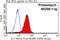 Interleukin 7 antibody, 60206-1-Ig, Proteintech Group, Flow Cytometry image 