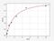 Growth Differentiation Factor 6 antibody, EH3127, FineTest, Enzyme Linked Immunosorbent Assay image 