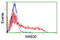 RAB30, Member RAS Oncogene Family antibody, LS-C174271, Lifespan Biosciences, Flow Cytometry image 