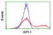 Aryl Hydrocarbon Receptor Interacting Protein Like 1 antibody, LS-C173384, Lifespan Biosciences, Flow Cytometry image 