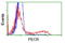 Peroxisomal Trans-2-Enoyl-CoA Reductase antibody, LS-C115701, Lifespan Biosciences, Flow Cytometry image 